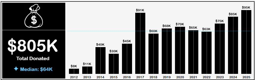 Funds raised 2012–2025
