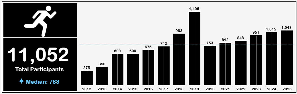 Participant trends 2012–2025