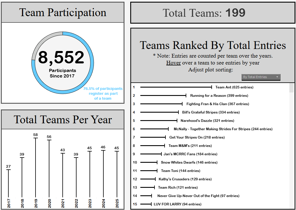 Team trends 2012–2025